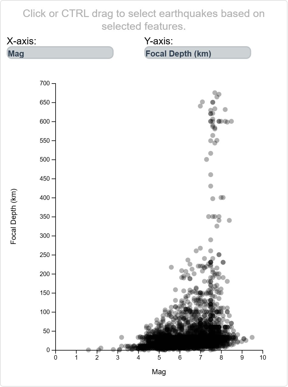 Scatterplot of magnitude against focal depth for all earthquakes