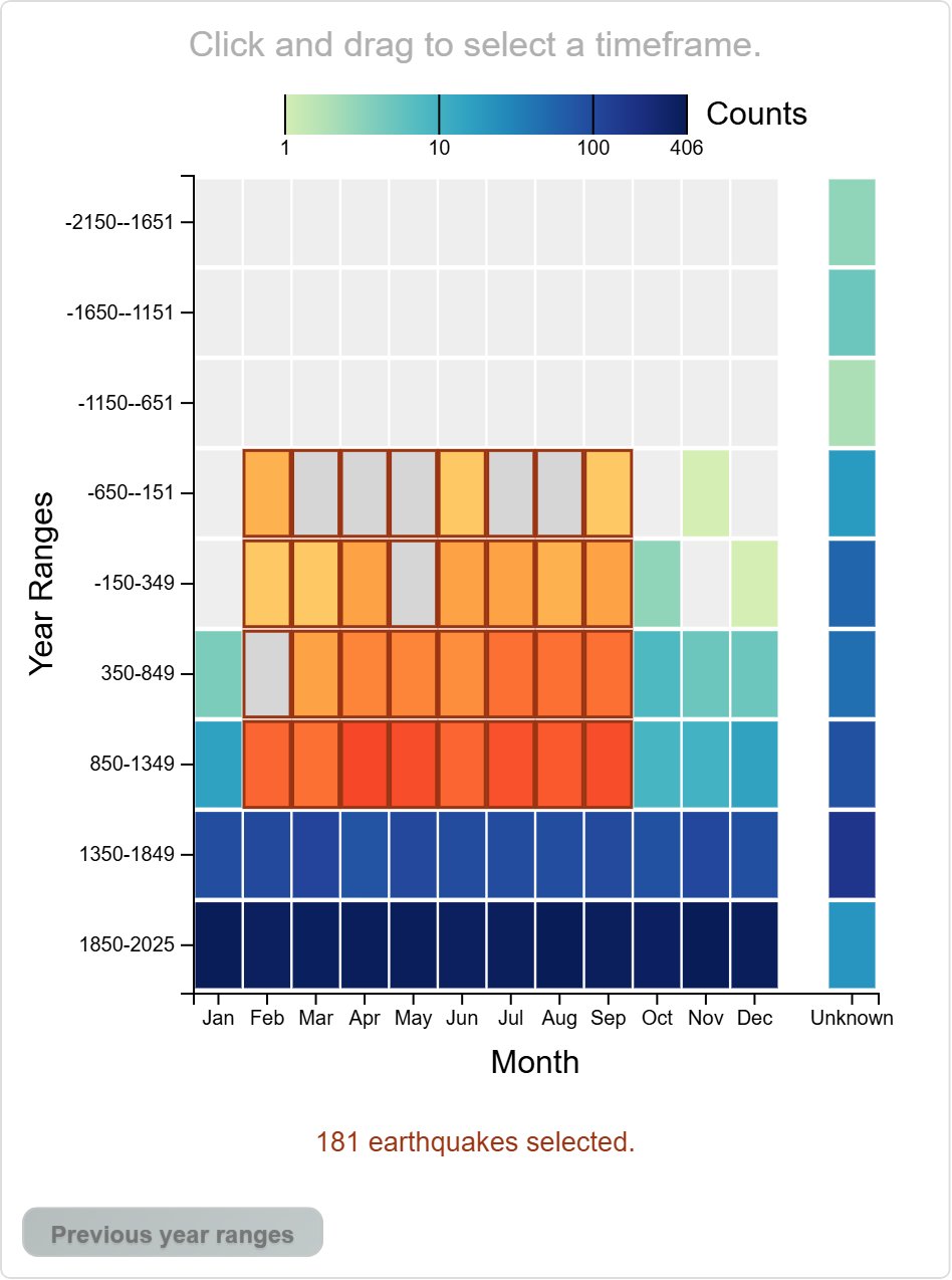 Timeline grid of year ranges against months, with a selected block of cells highlighted in orange