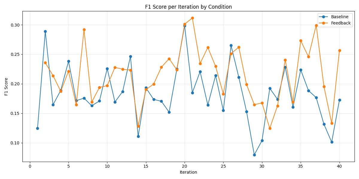 Line chart of agreement F1 per iteration for the baseline and feedback conditions
