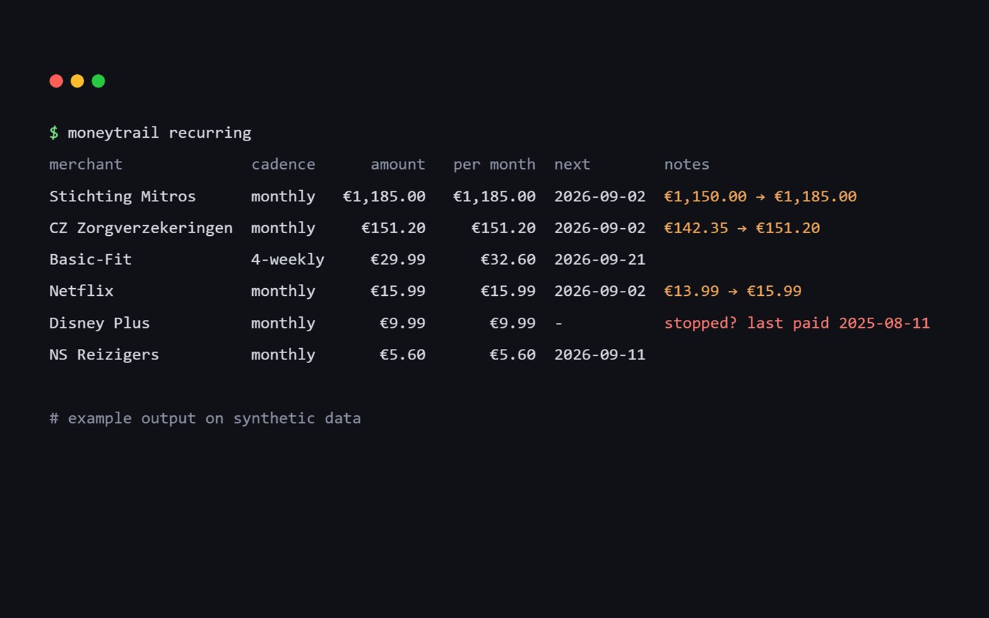Terminal showing example moneytrail recurring output on synthetic data: merchants, cadence, amounts, price changes and a stopped subscription