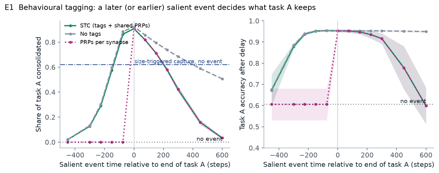 Plot of consolidation against the timing of a salient event