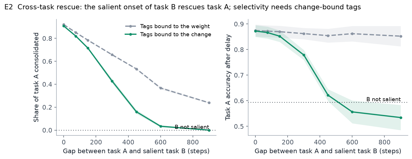 Cross-task rescue results for different gaps between task A and task B