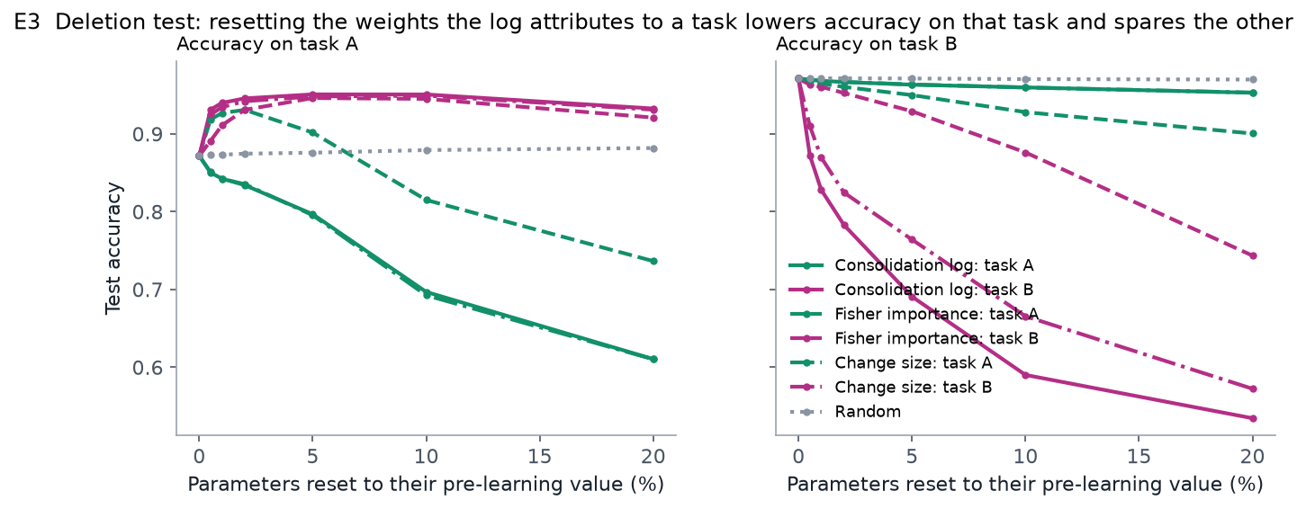 Deletion test comparing the consolidation log, Fisher importance and random selection
