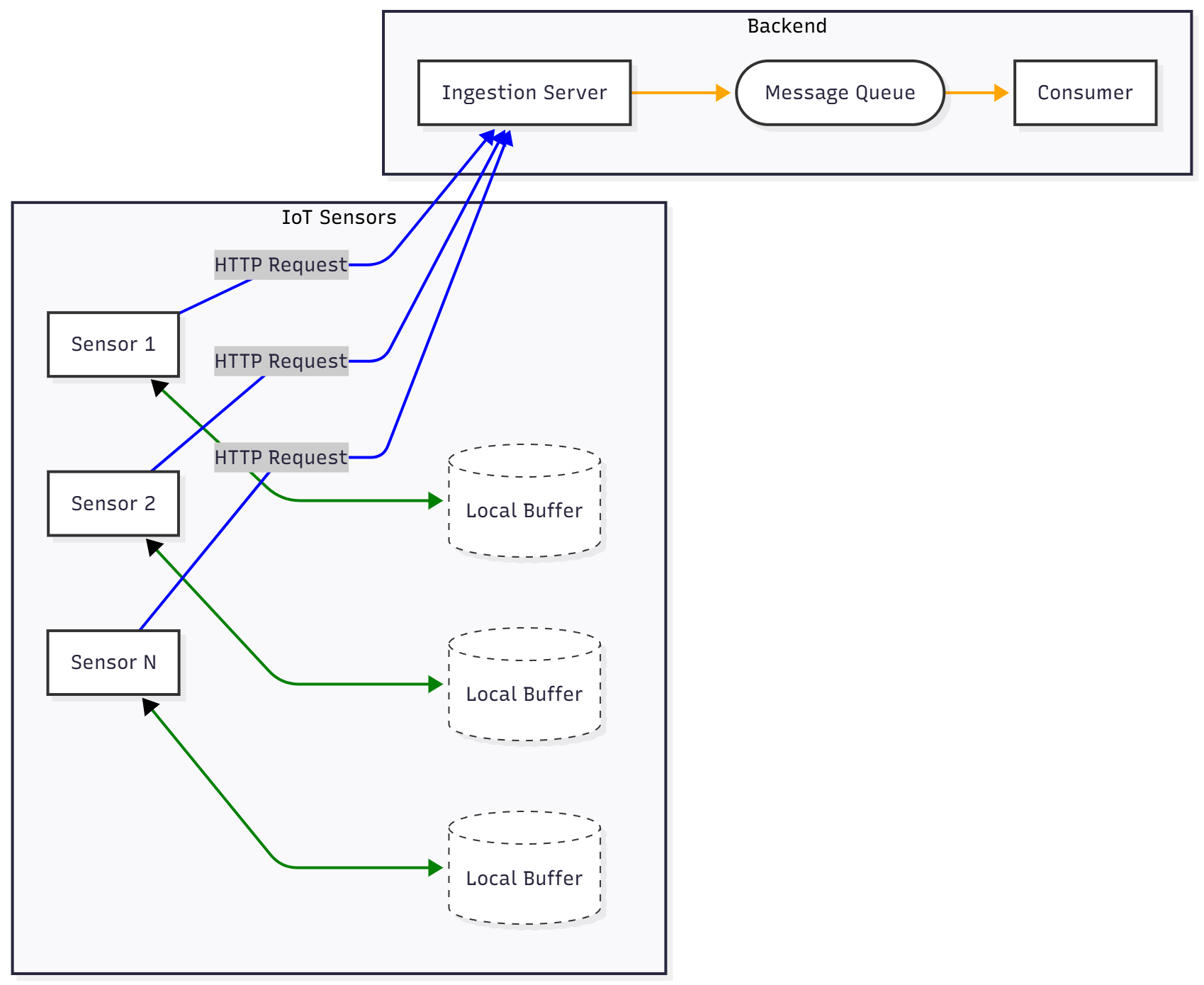 Architecture diagram: sensors with local buffers send HTTP requests to an ingestion server, message queue and consumer