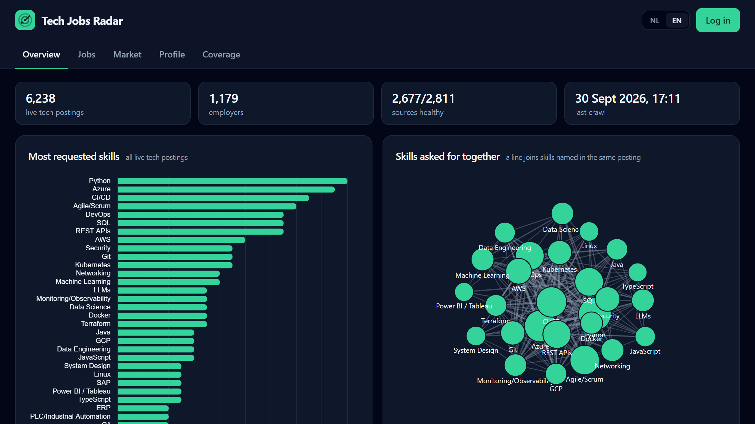Tech Jobs Radar overview page with skill demand charts