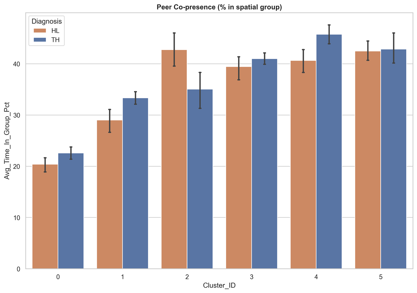 Bar chart of the percentage of each minute spent in a spatial group, by context and hearing status