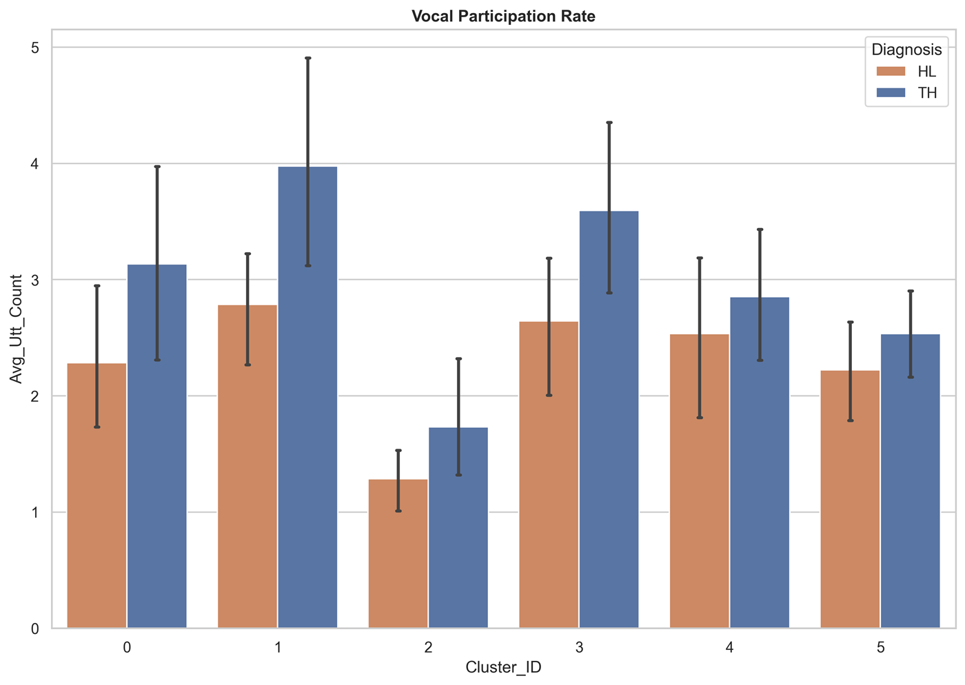 Bar chart of utterances per minute by context and hearing status