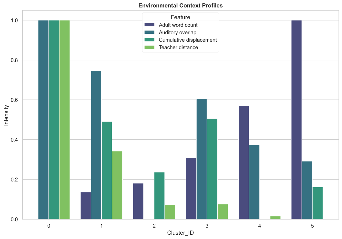 Bar chart of the four sensor features for each of the six activity contexts