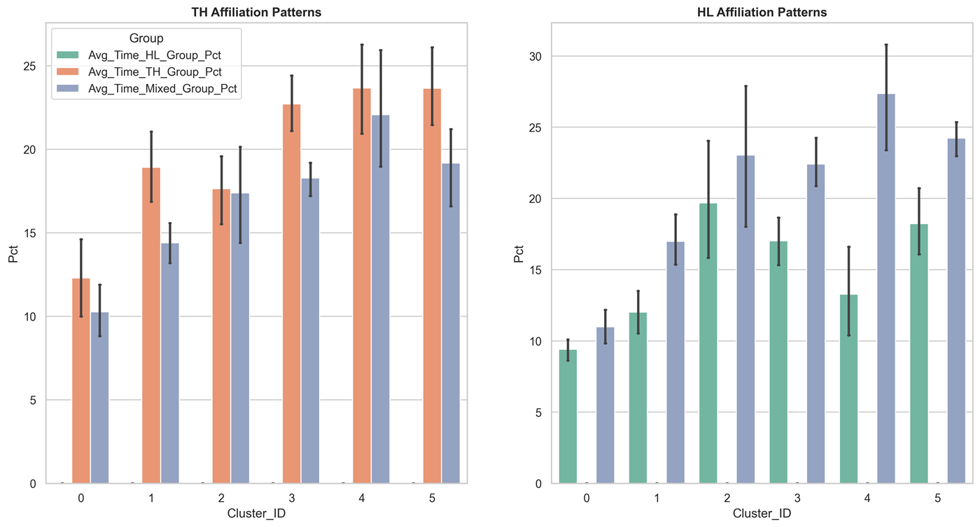 Bar charts of time in HL-only, TH-only and mixed groups for TH and HL children by context