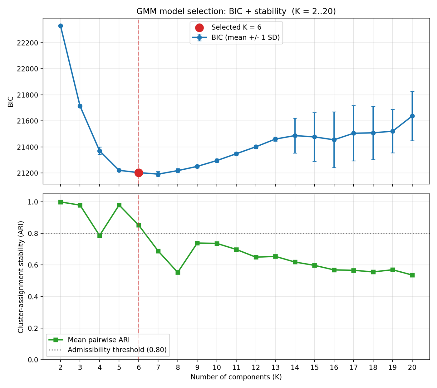 Mean BIC and mean pairwise ARI for K from 2 to 20, with K = 6 selected